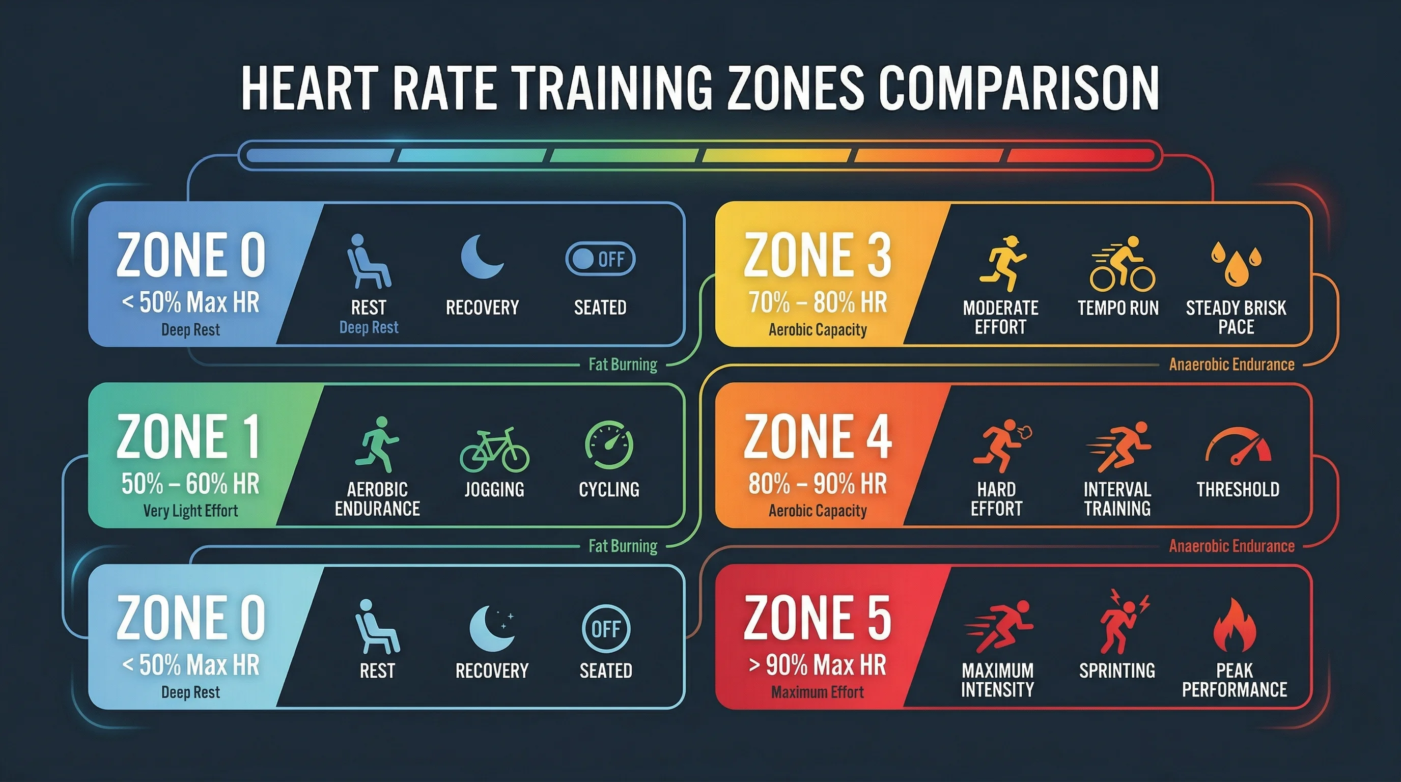 Heart rate training zones comparison from Zone 0 below 50% max to Zone 5 at 90-100% max