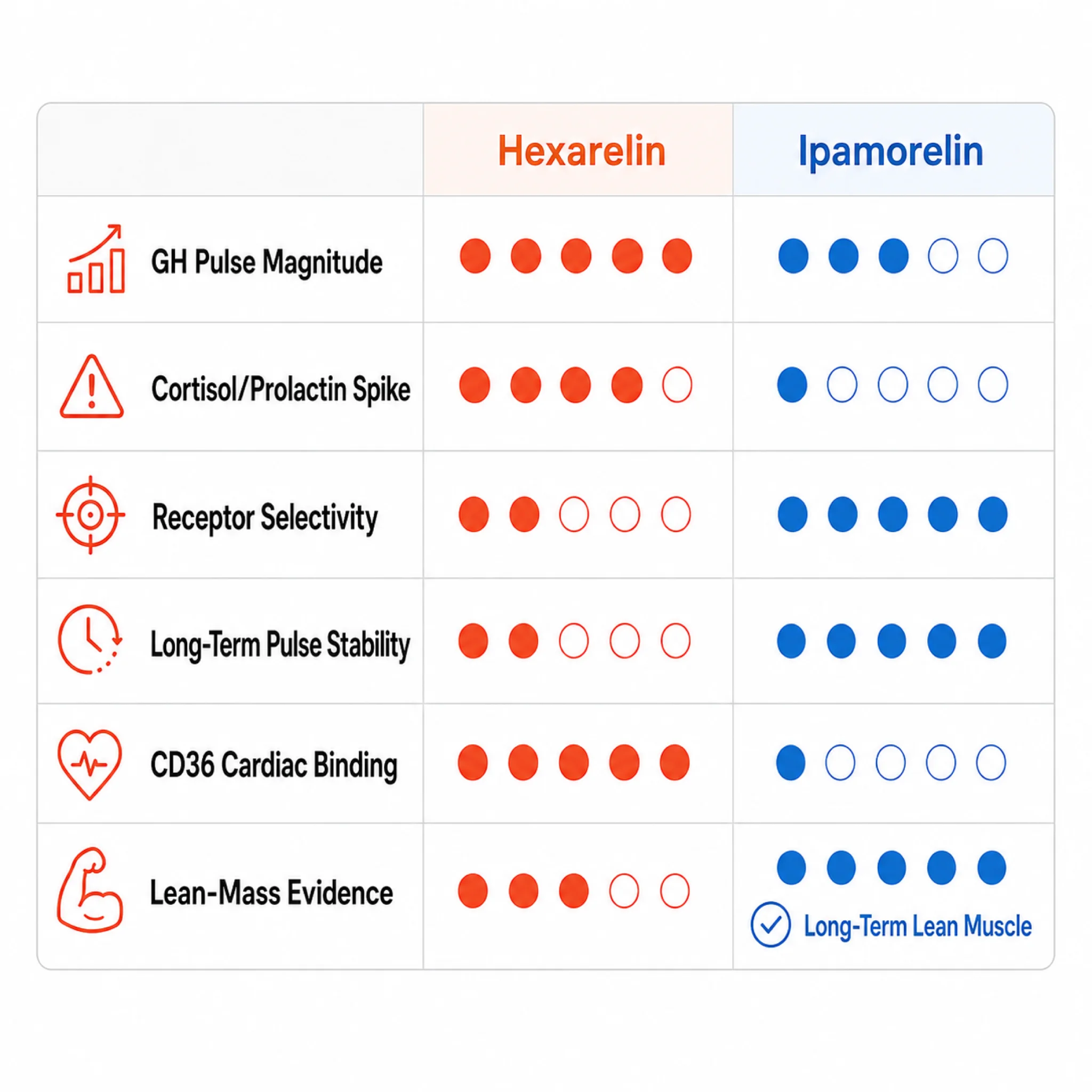 Six-dimension scorecard comparing Hexarelin and Ipamorelin showing receptor selectivity, pulse stability, cortisol impact, CD36 binding, and lean-mass evidence