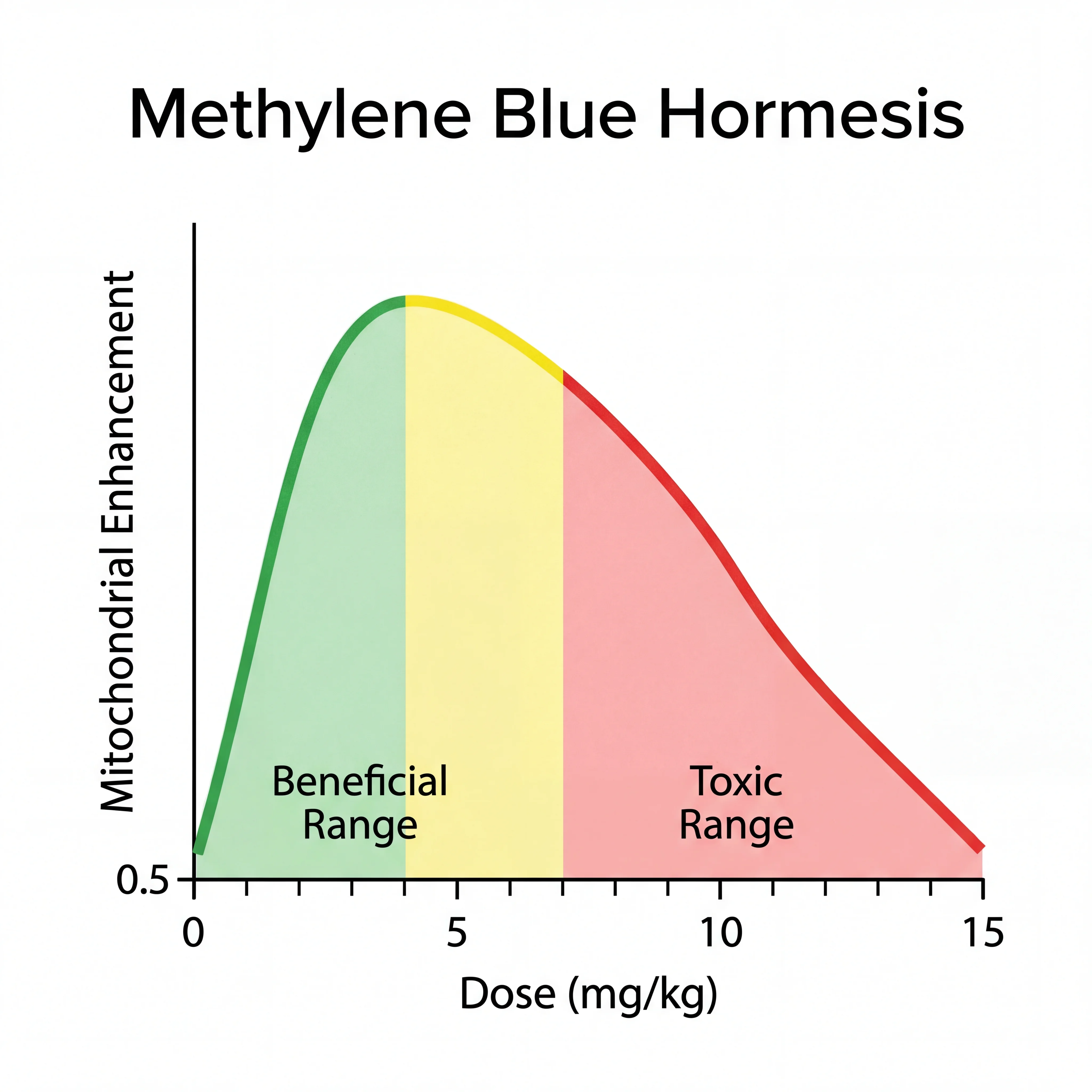 Infographic showing inverted U-shaped hormesis curve for methylene blue dose response with beneficial and harmful dose ranges marked