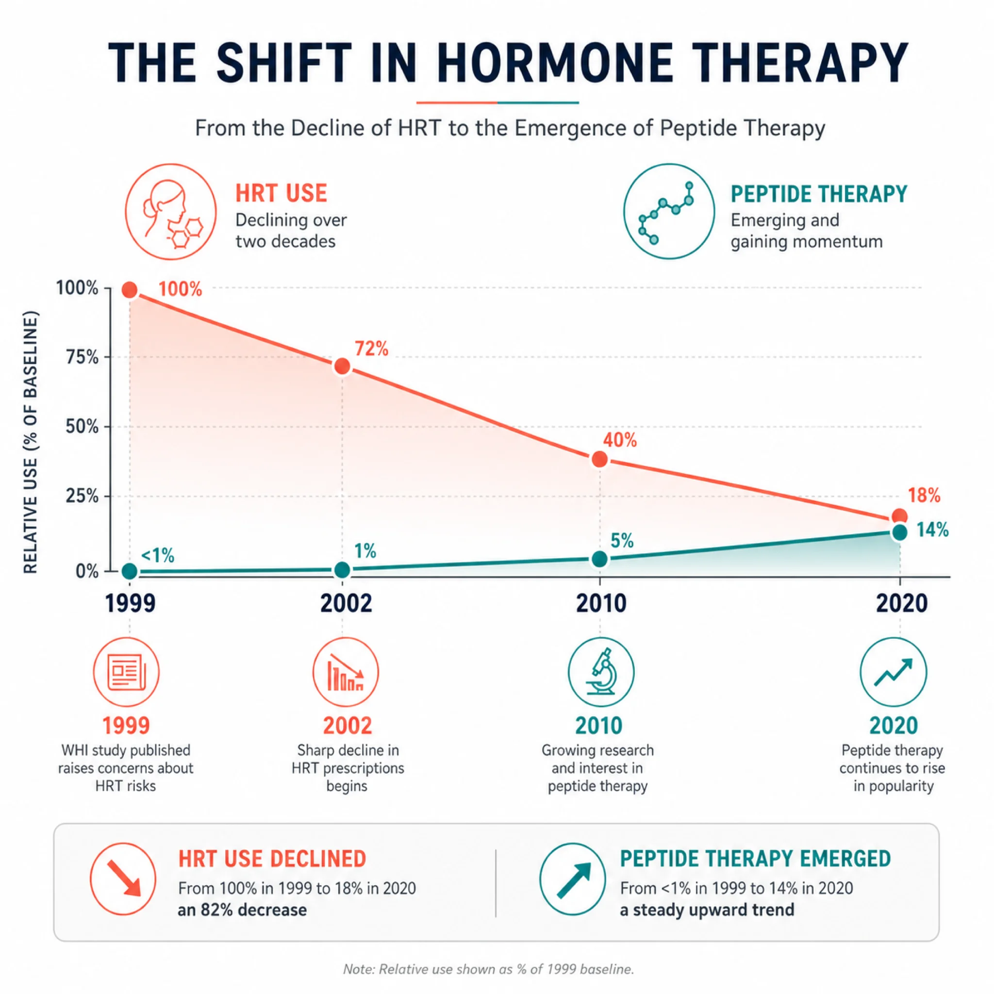 Timeline comparing HRT usage decline with rise of peptide therapy interest from 1999 to 2020