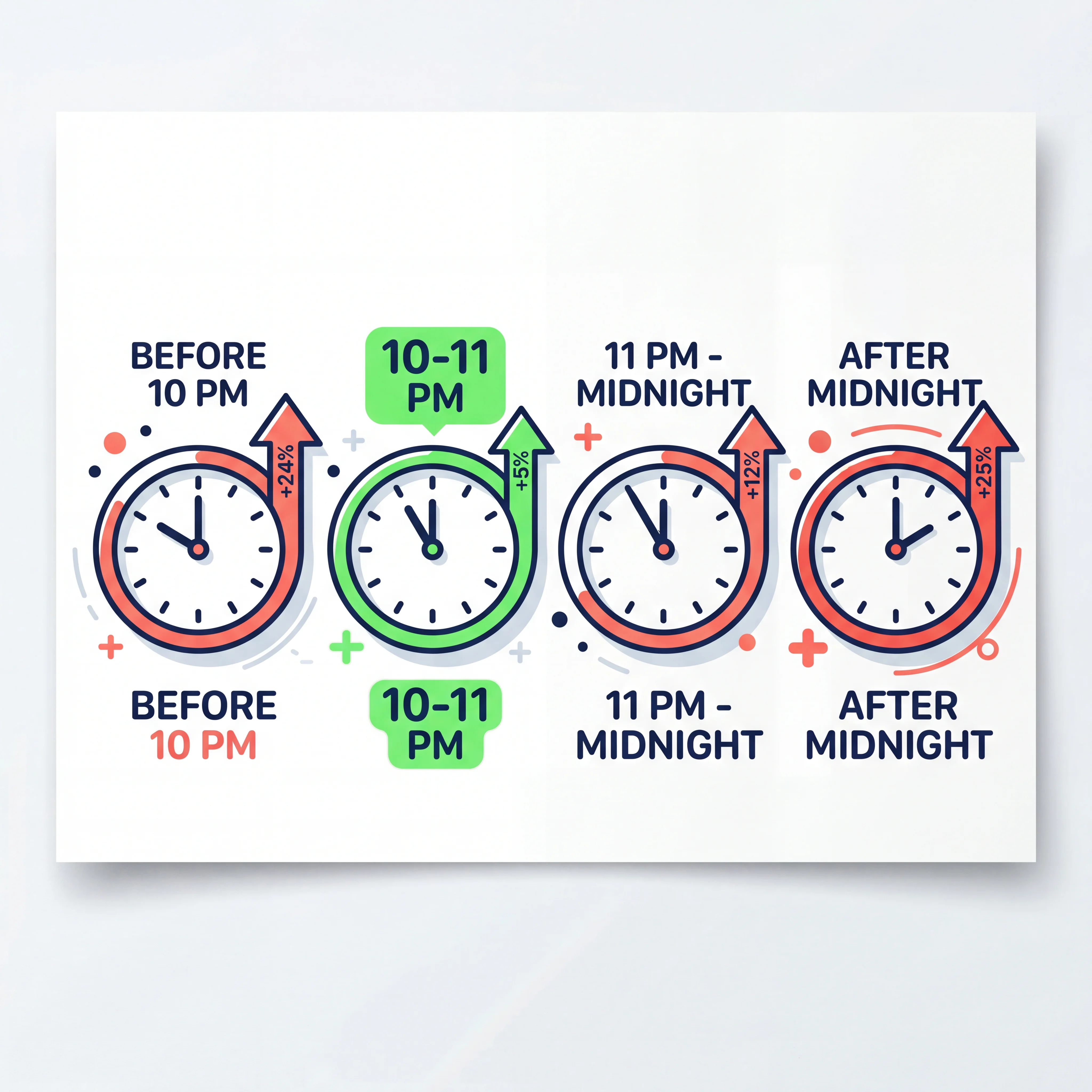Infographic showing cardiovascular risk percentages for different bedtime windows compared to the 10 to 11 PM reference group