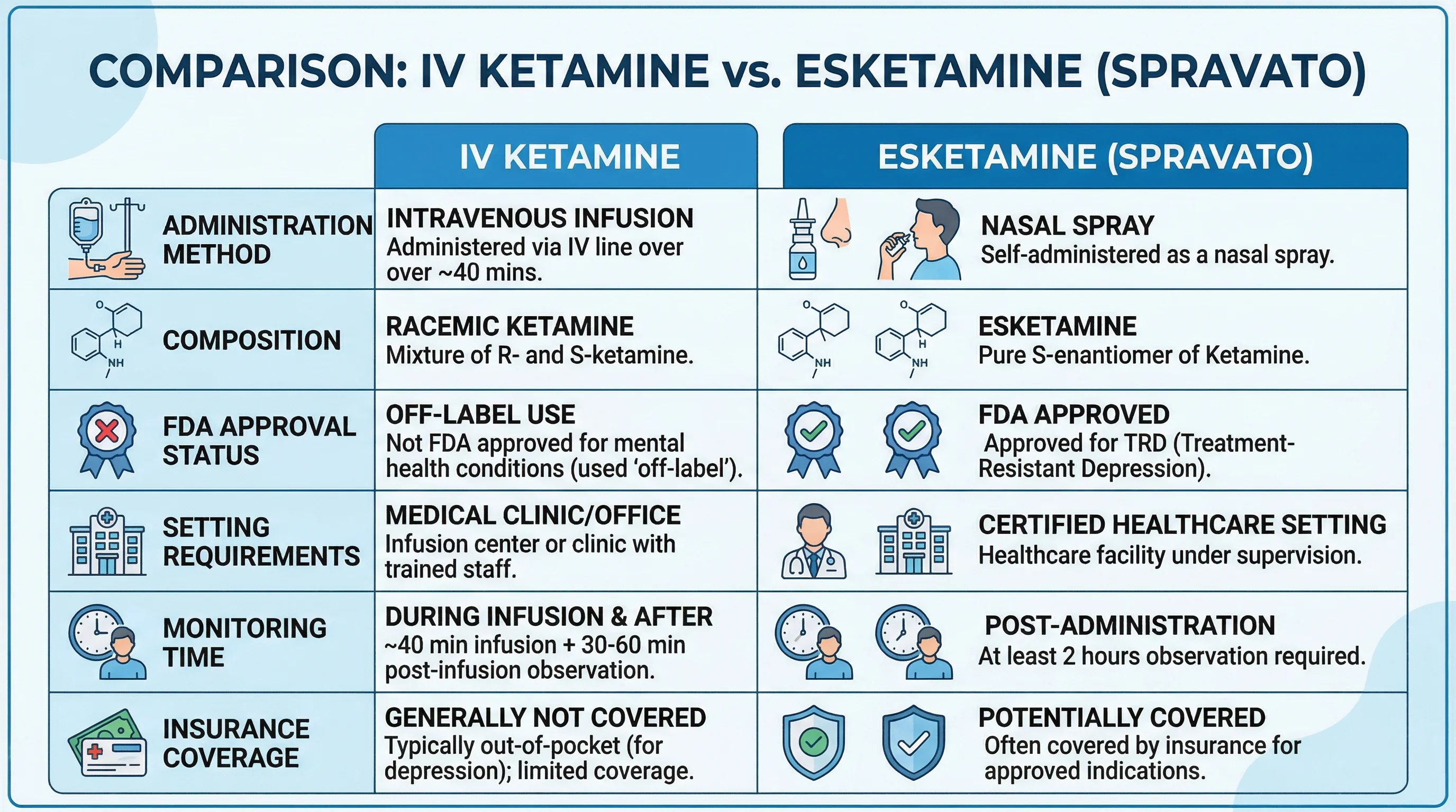 Side-by-side comparison of IV ketamine and esketamine Spravato showing administration, FDA status, and coverage differences