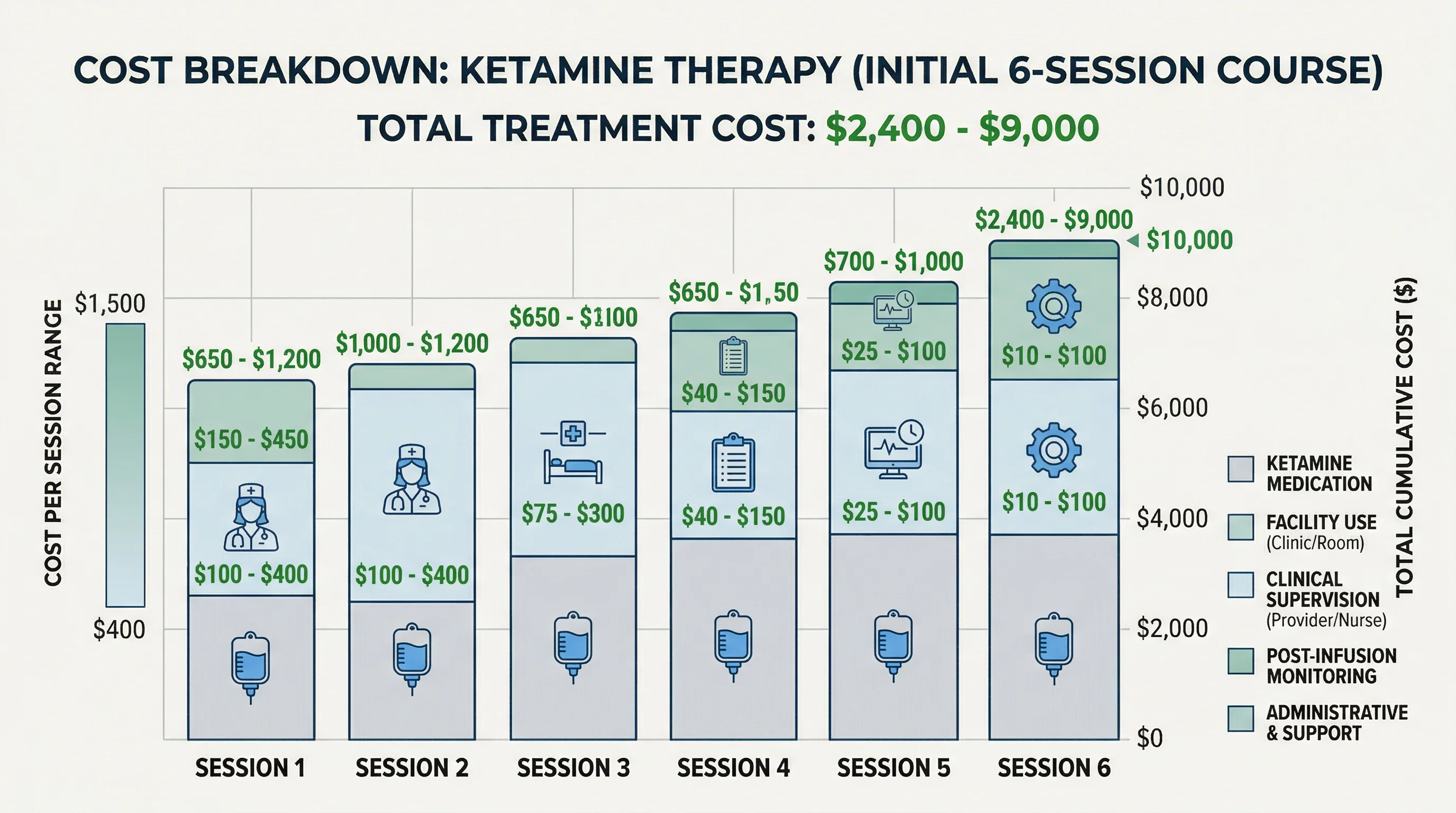 Cost breakdown showing per-session and total initial course costs for ketamine therapy
