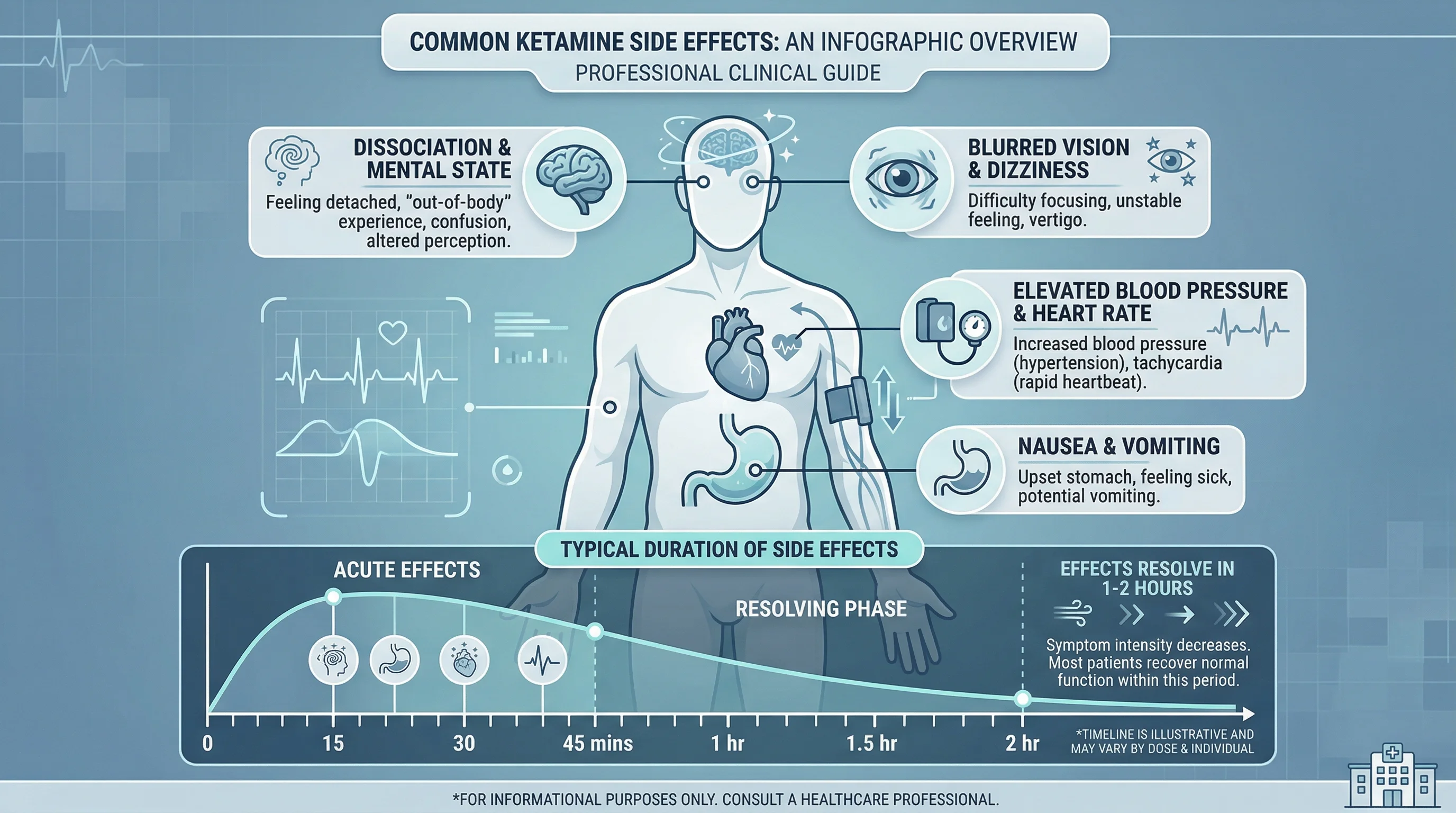 Human body diagram showing common ketamine side effects and their typical resolution timeline