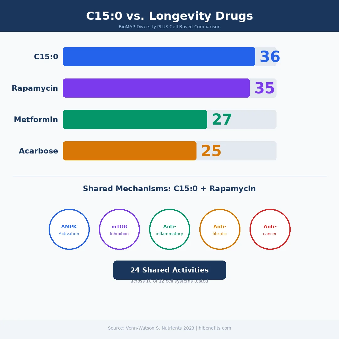 Comparison chart showing biomarker activity counts for C15:0 rapamycin metformin and acarbose across human cell systems