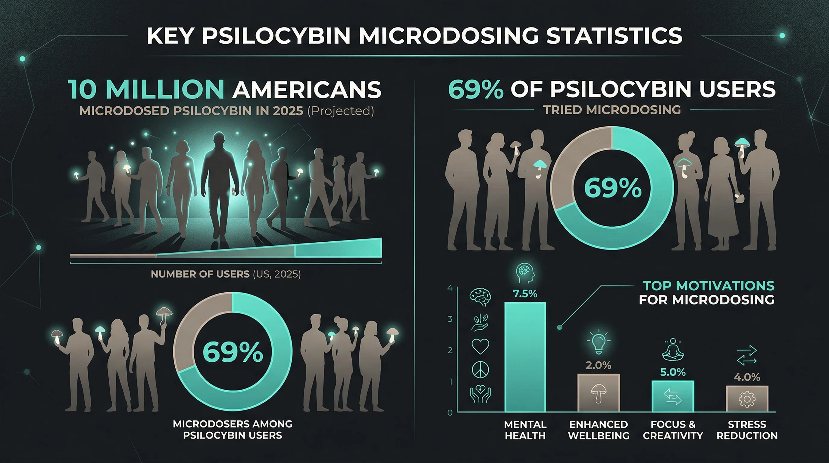 Infographic showing key psilocybin microdosing statistics: 10 million American users, 69 percent microdosed, mental health as top motivation