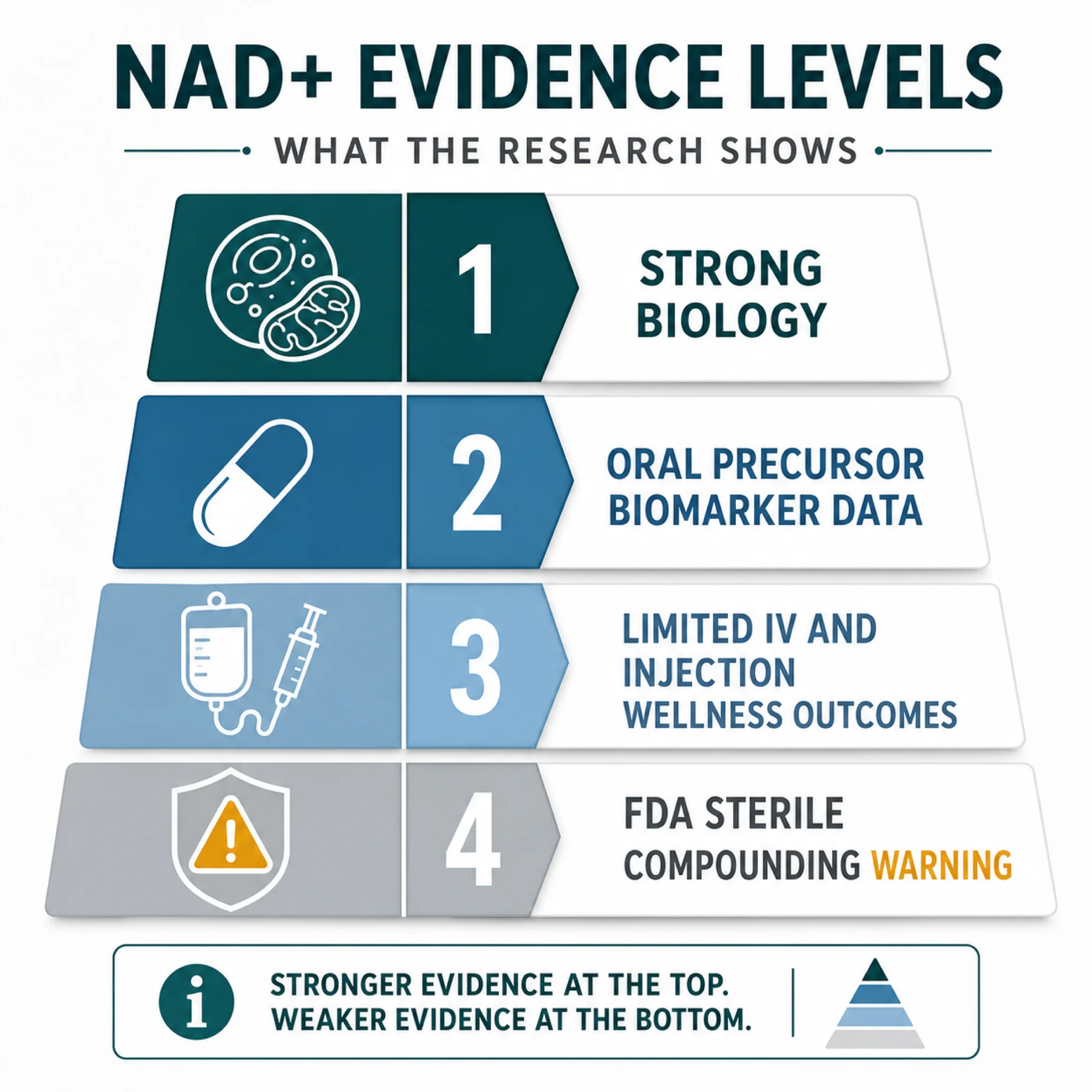 Infographic showing evidence levels for NAD+ biology, oral precursors, injections, and safety warnings