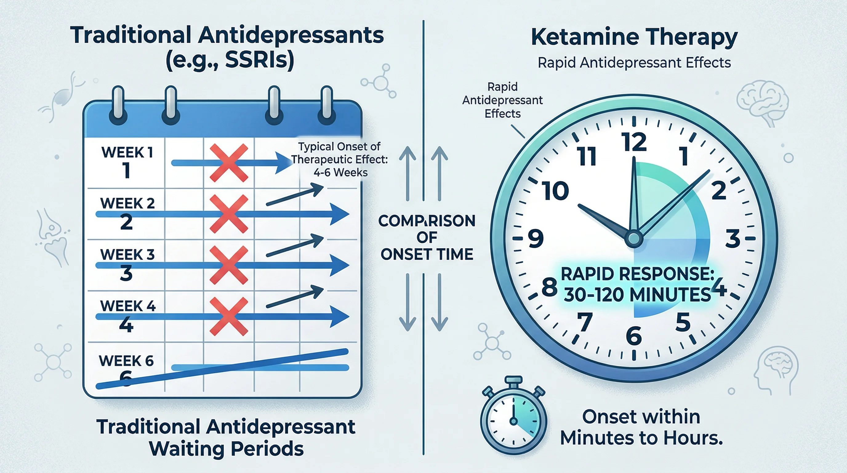 Visual comparison of traditional antidepressant onset time in weeks versus ketamine's response time in minutes