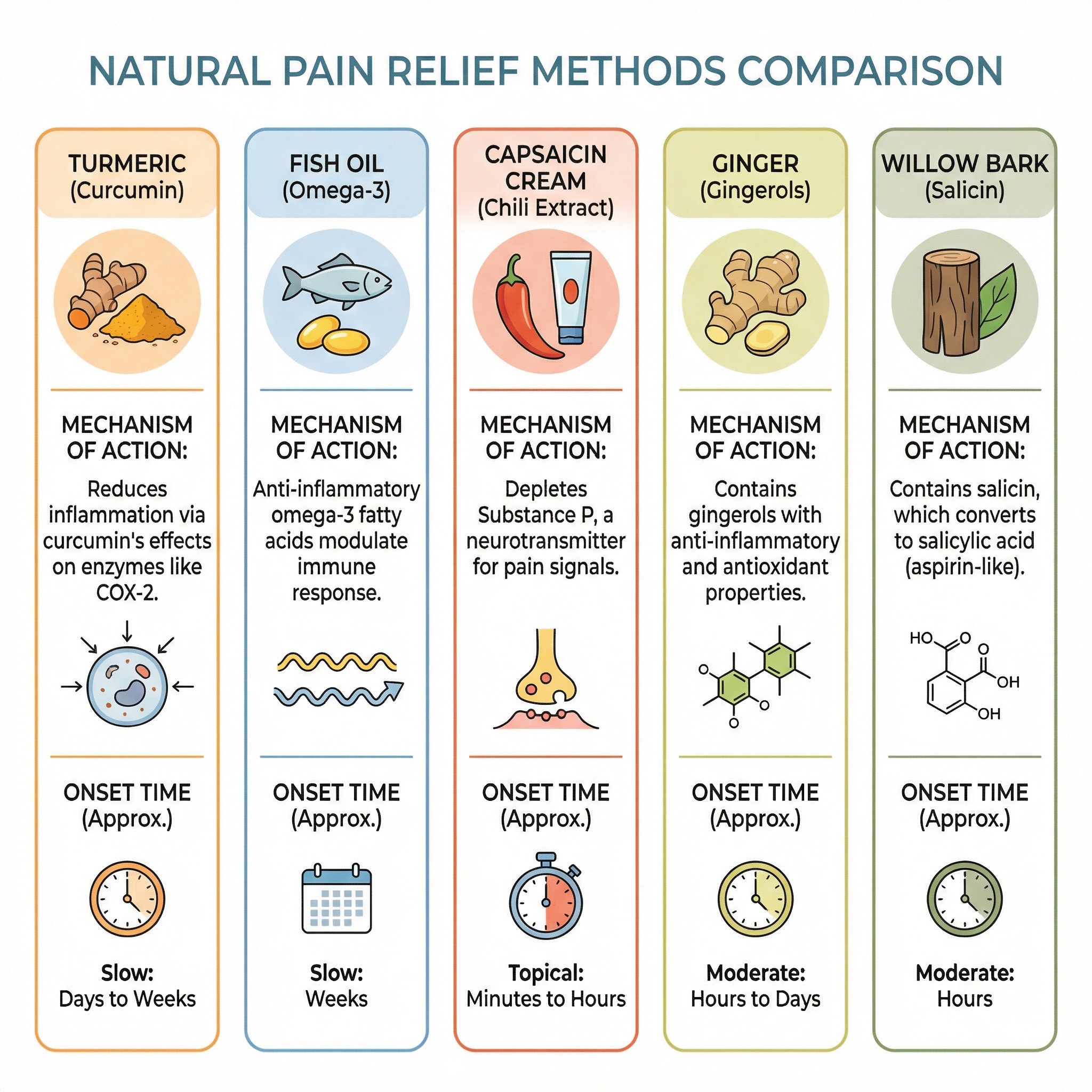 Infographic comparing five natural pain relief methods showing mechanism of action, onset time, and best uses