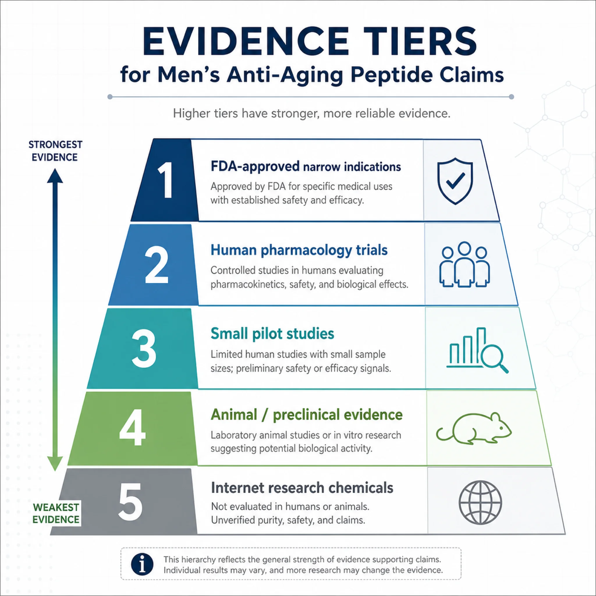Evidence tier infographic for anti-aging peptide claims