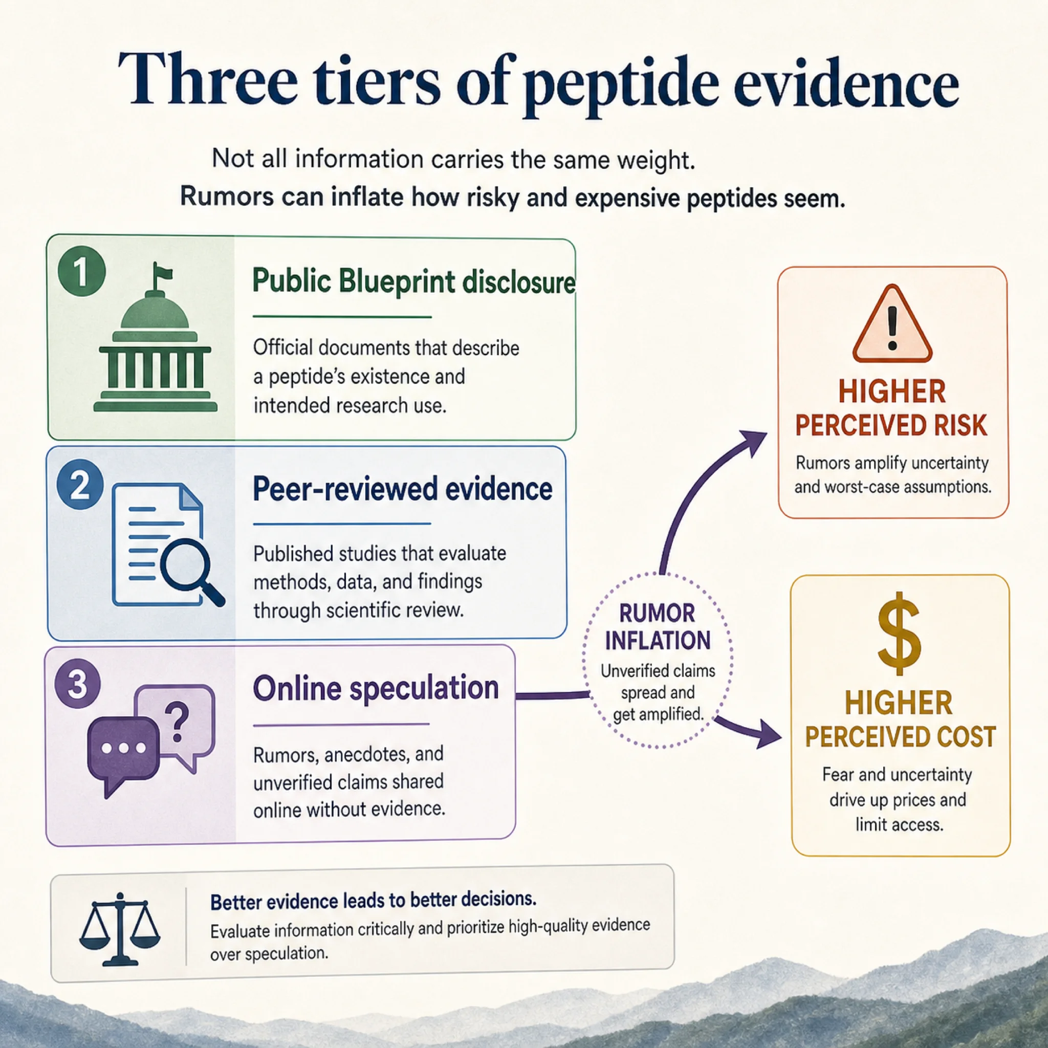 Infographic showing public evidence, peer-reviewed evidence, and online peptide speculation