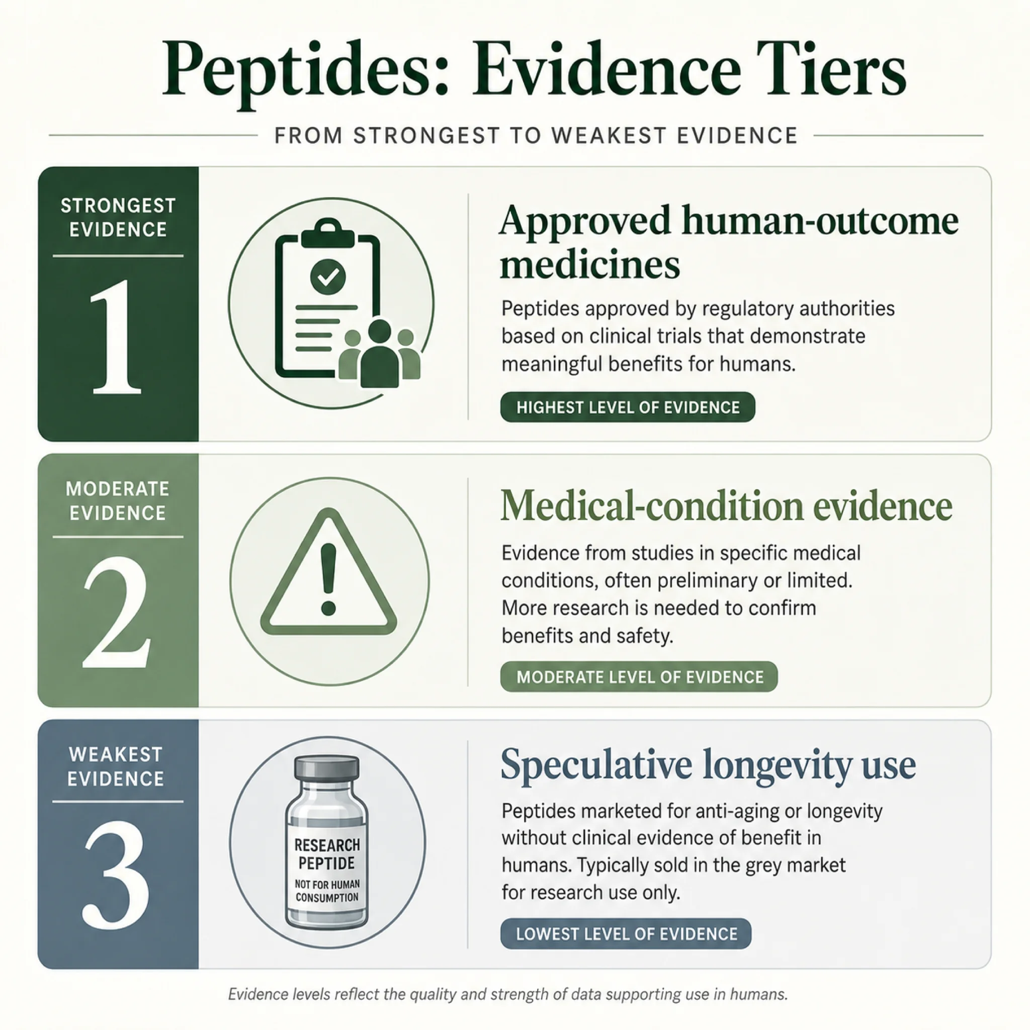 Infographic sorting peptide claims by evidence strength