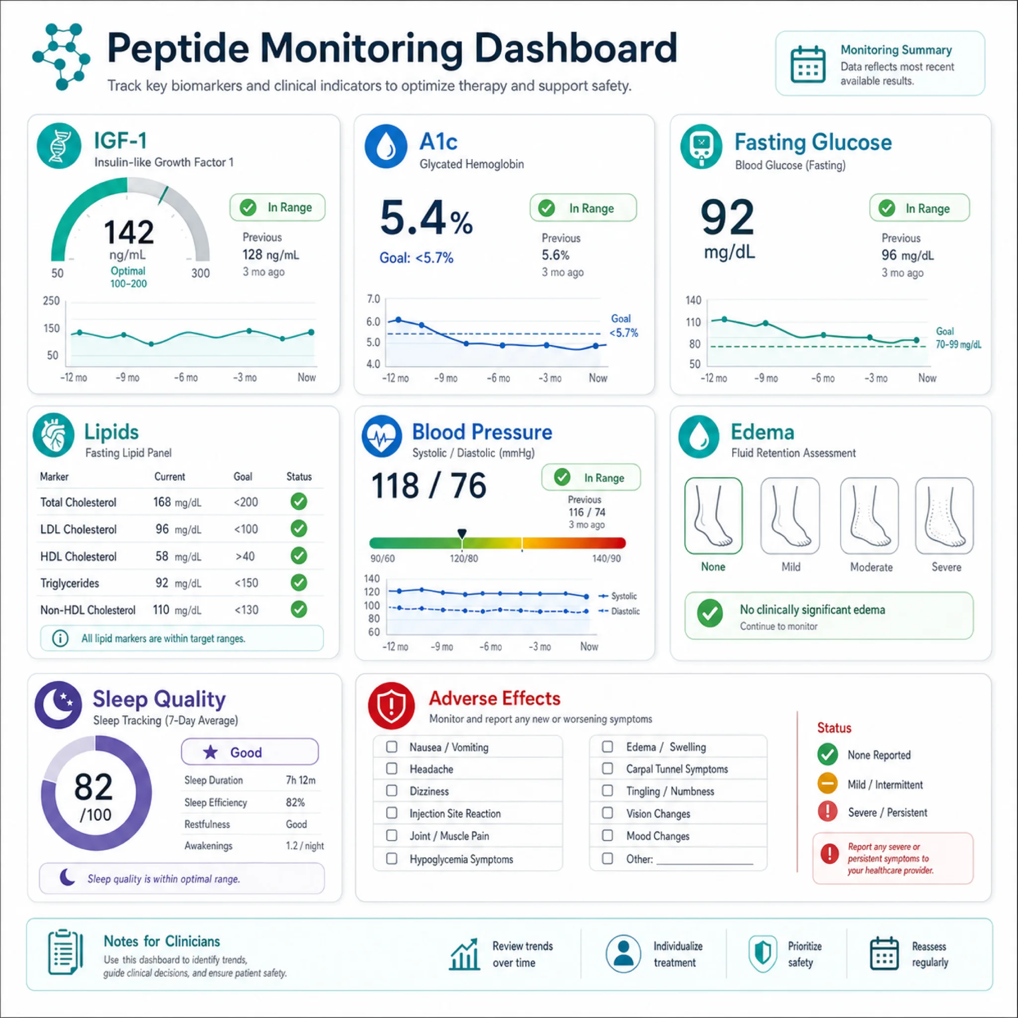 Monitoring dashboard for peptide therapy labs and symptoms
