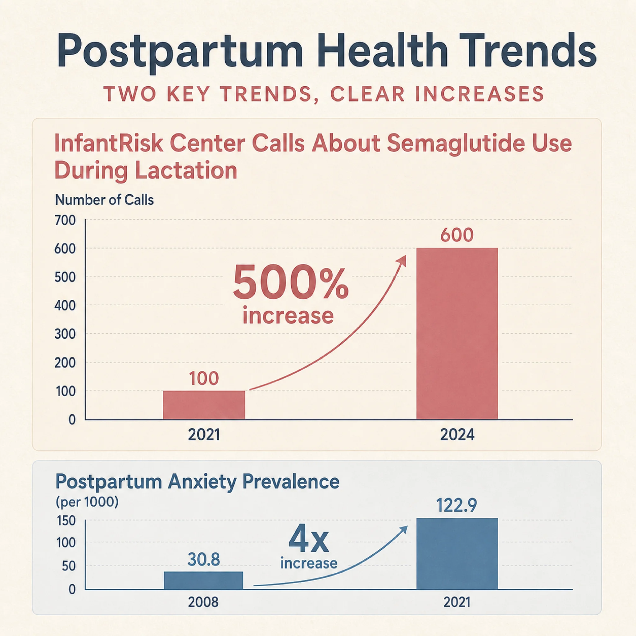 Two-panel chart showing the 500 percent rise in semaglutide breastfeeding calls and the fourfold rise in postpartum anxiety since 2008