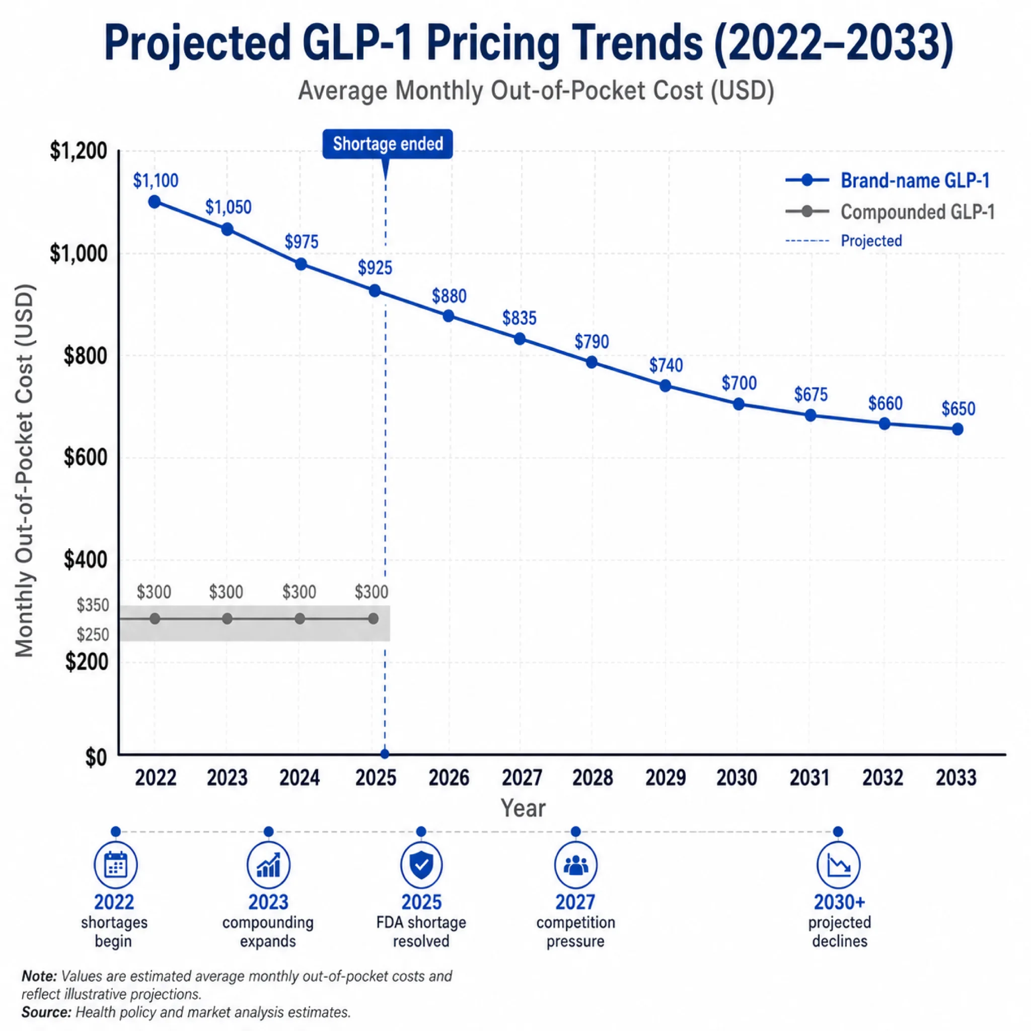 Projected GLP-1 pricing trends showing brand-name decline and compounded market expiration