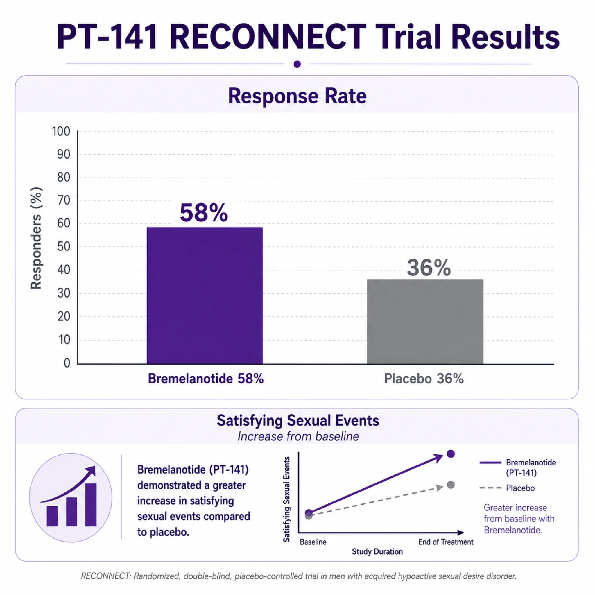 Chart showing PT-141 bremelanotide Phase 3 trial results comparing response rates to placebo