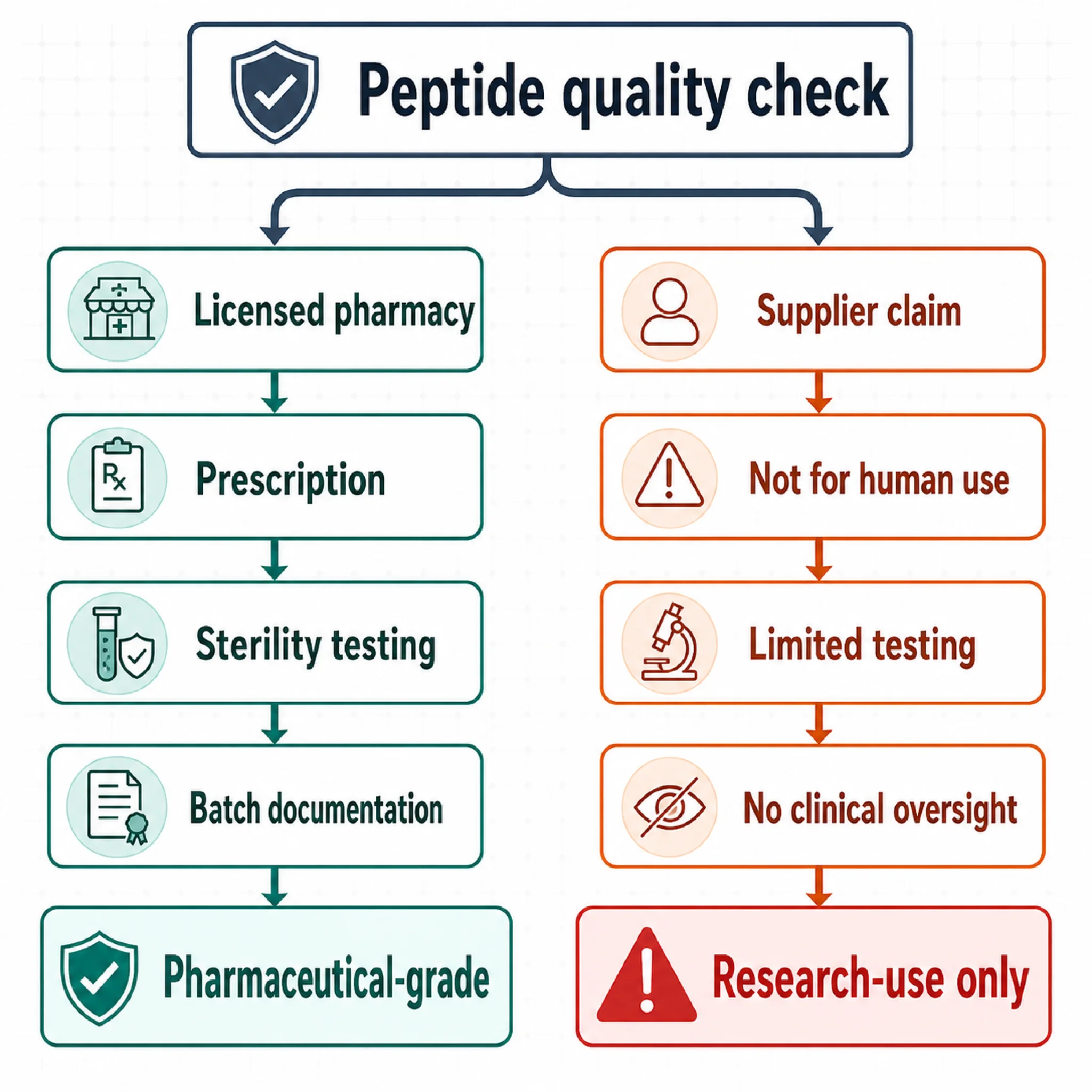 Decision tree comparing pharmaceutical-grade and research-grade peptide quality verification paths