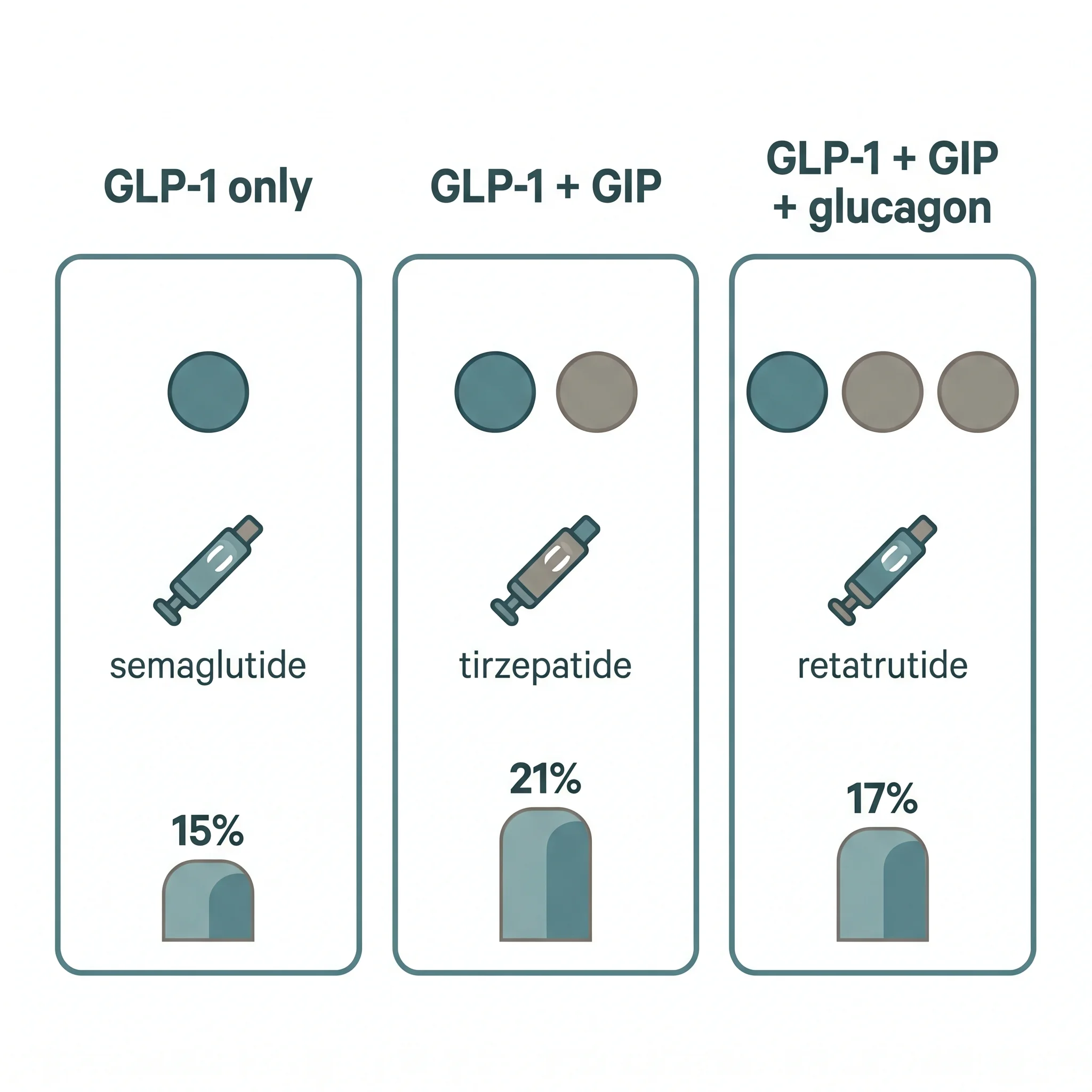 Infographic comparing single, dual, and triple receptor agonists across three generations of weight-loss peptides