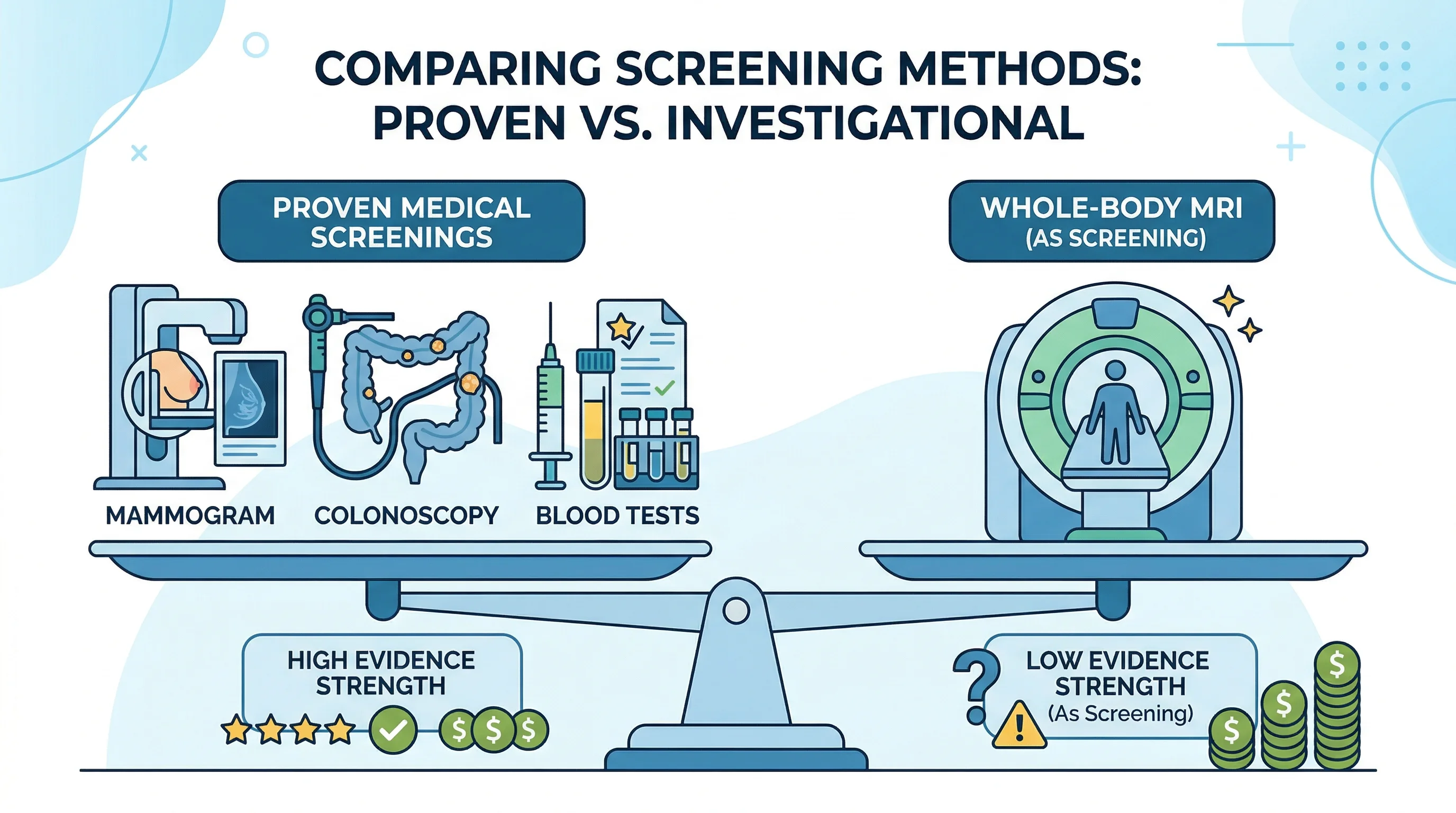Visual comparison of proven screening costs versus whole-body MRI screening cost and evidence base