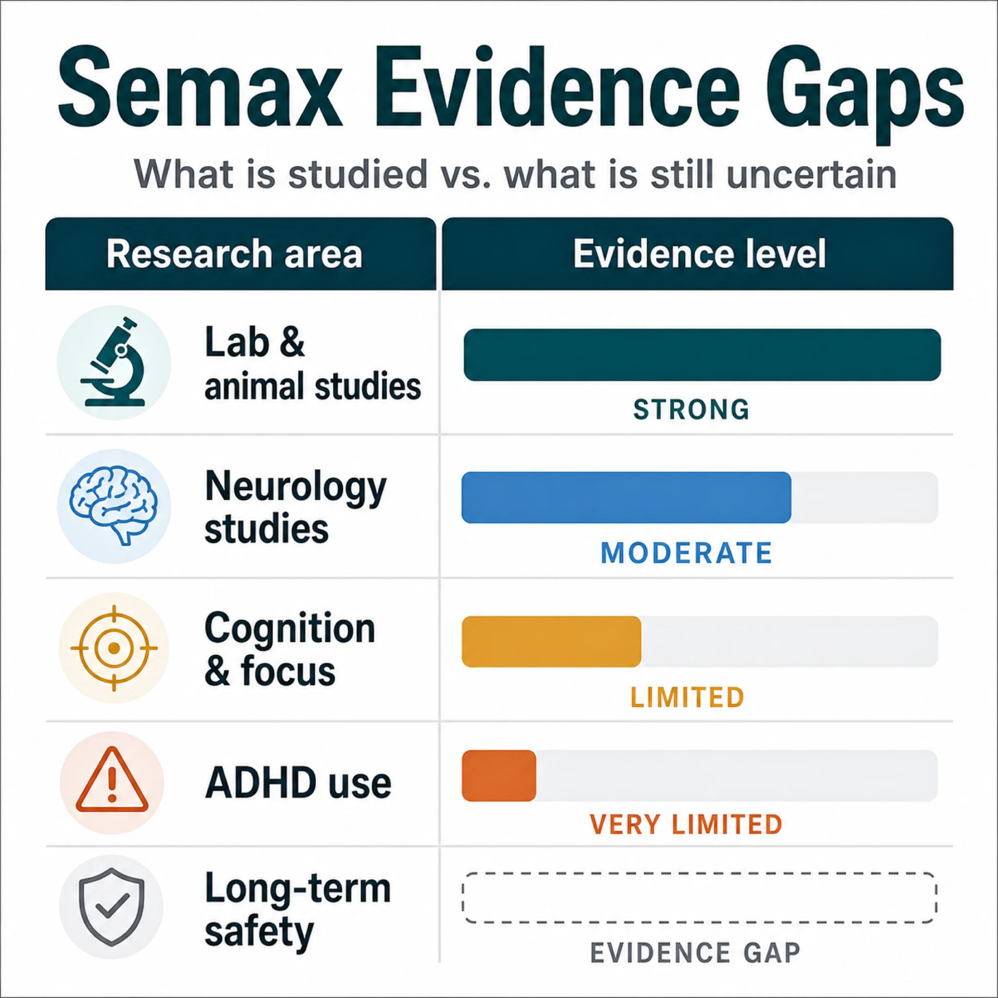 Infographic comparing existing Semax research evidence versus gaps in clinical ADHD data