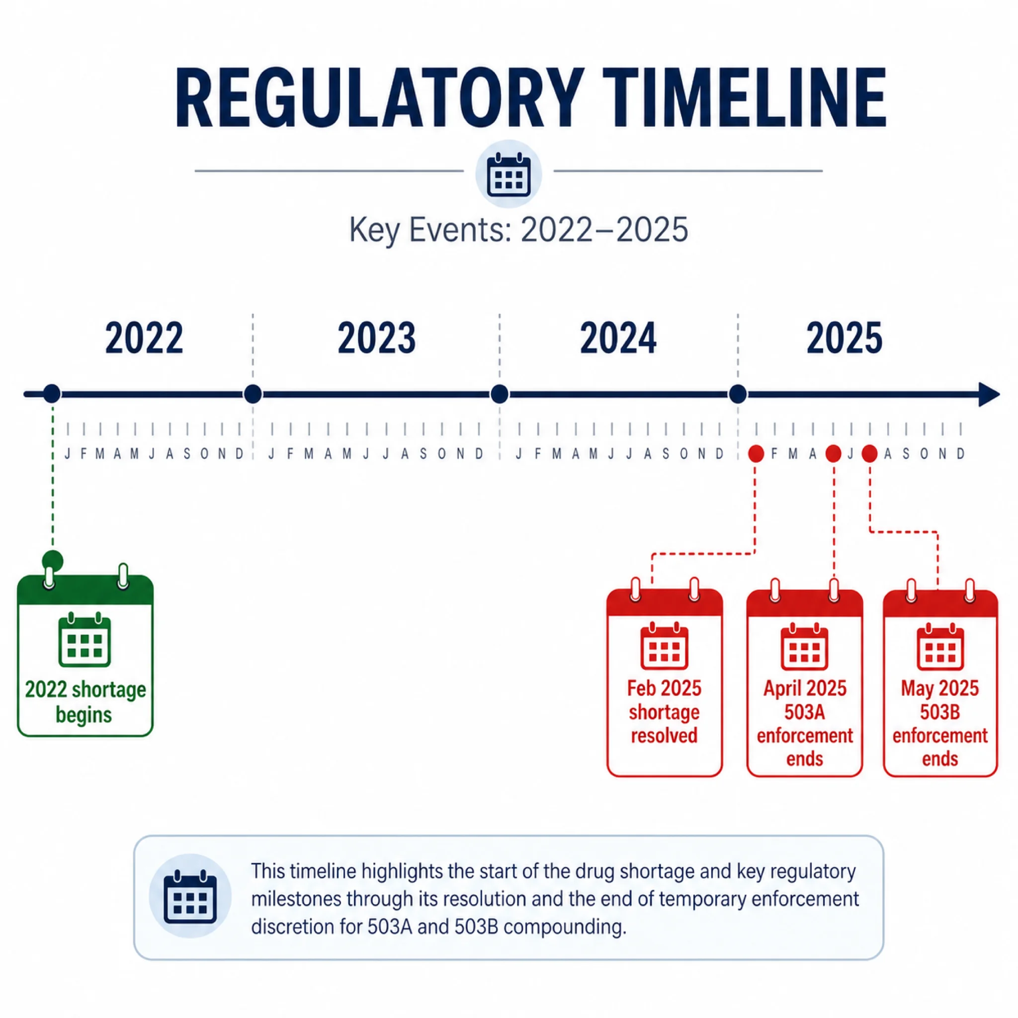Timeline showing the rise and fall of legal compounded semaglutide from shortage to enforcement