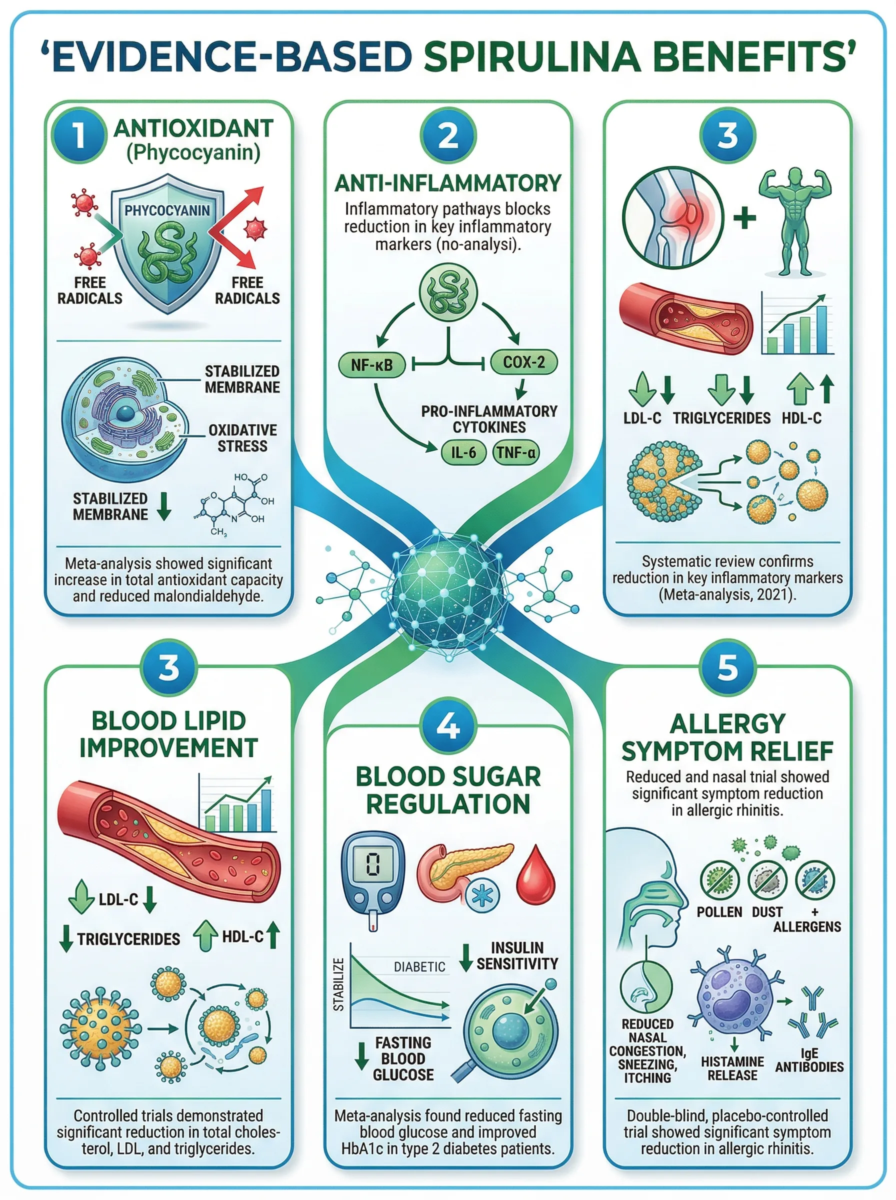 Infographic showing five evidence-based spirulina benefits with study data