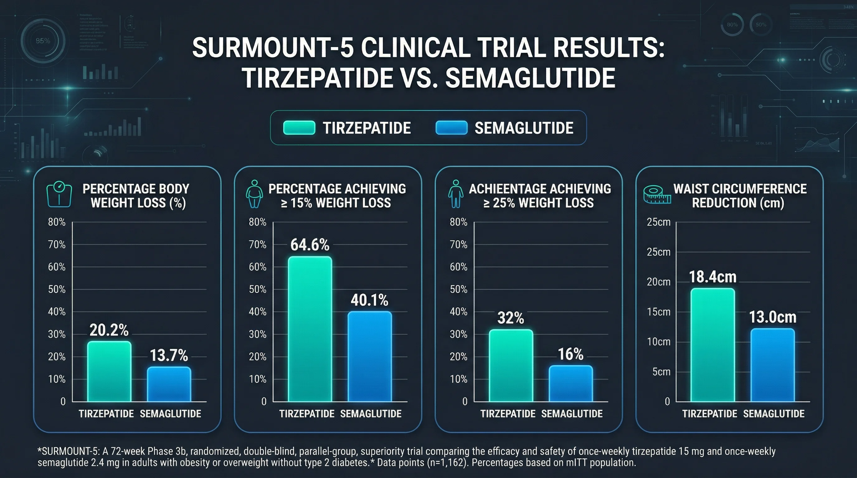 SURMOUNT-5 trial results infographic comparing tirzepatide and semaglutide across weight loss endpoints