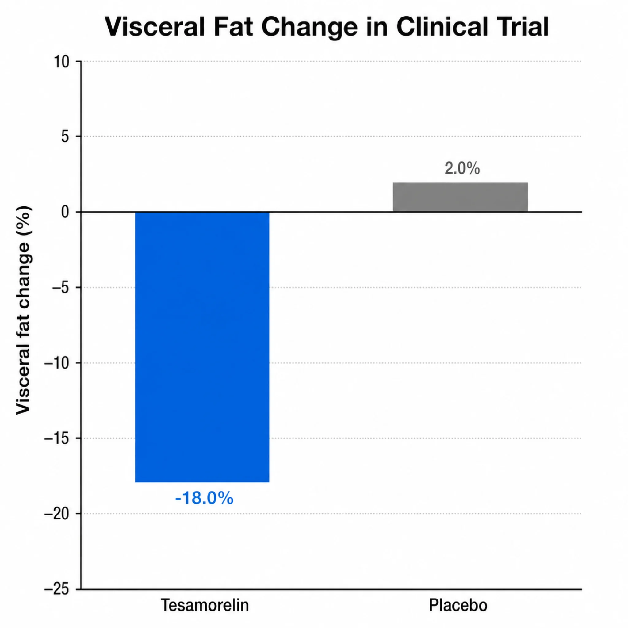 Bar chart comparing visceral fat changes between tesamorelin and placebo groups in clinical trials