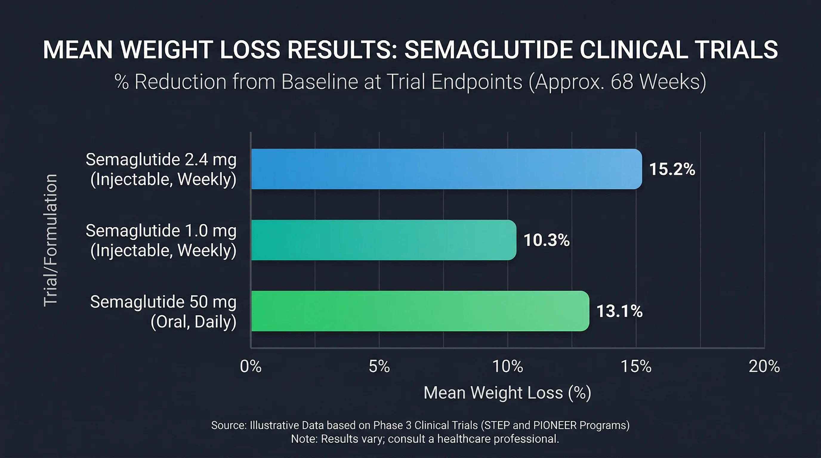 Clinical trial weight loss results comparing oral semaglutide doses with injectable semaglutide
