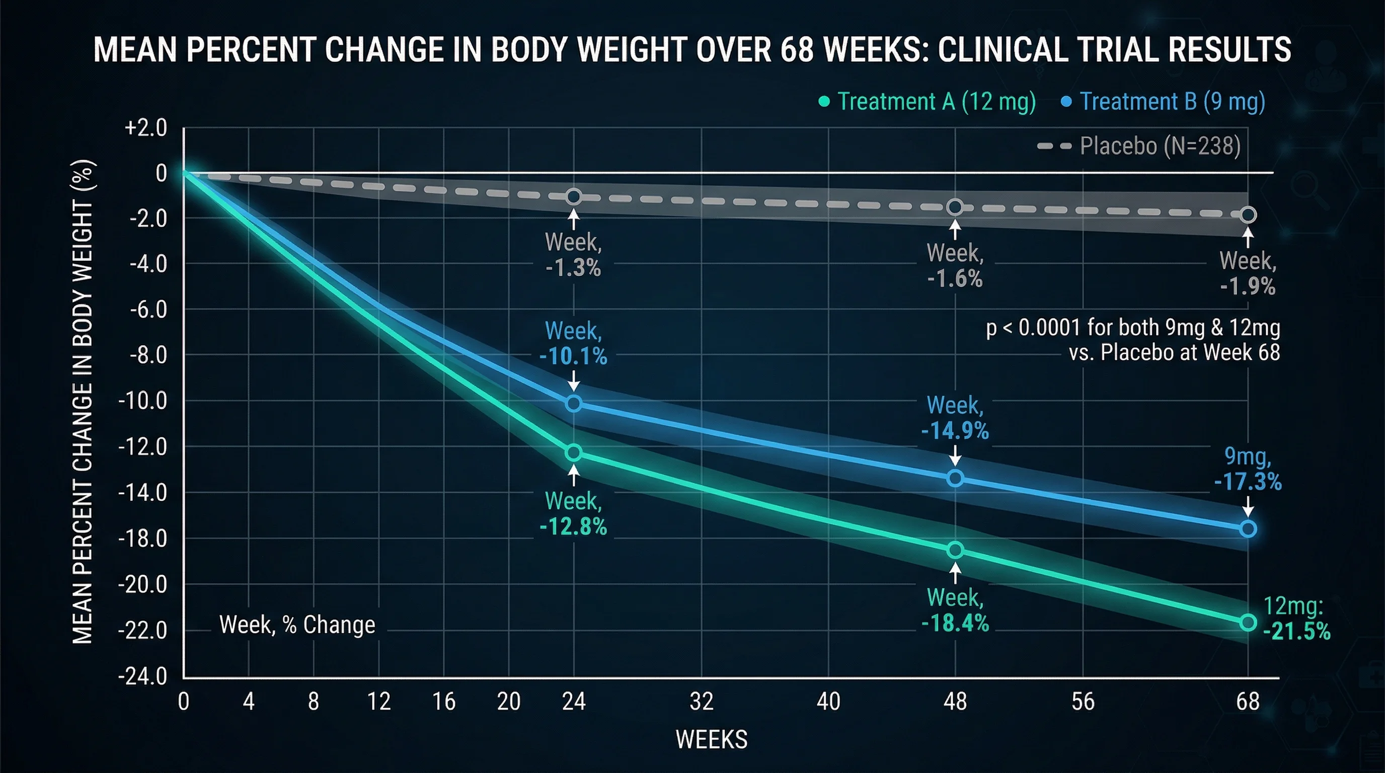 Graph depicting weight loss trajectories in the TRIUMPH-4 clinical trial showing retatrutide groups separating dramatically from placebo