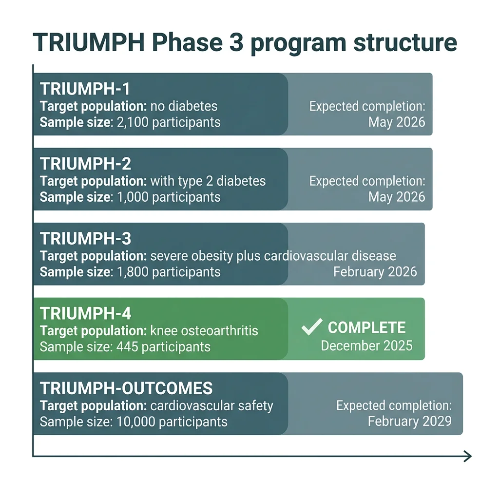Infographic mapping the five TRIUMPH Phase 3 trials of retatrutide by population, sample size, and expected completion date. Only TRIUMPH-4 has reported topline results to date.