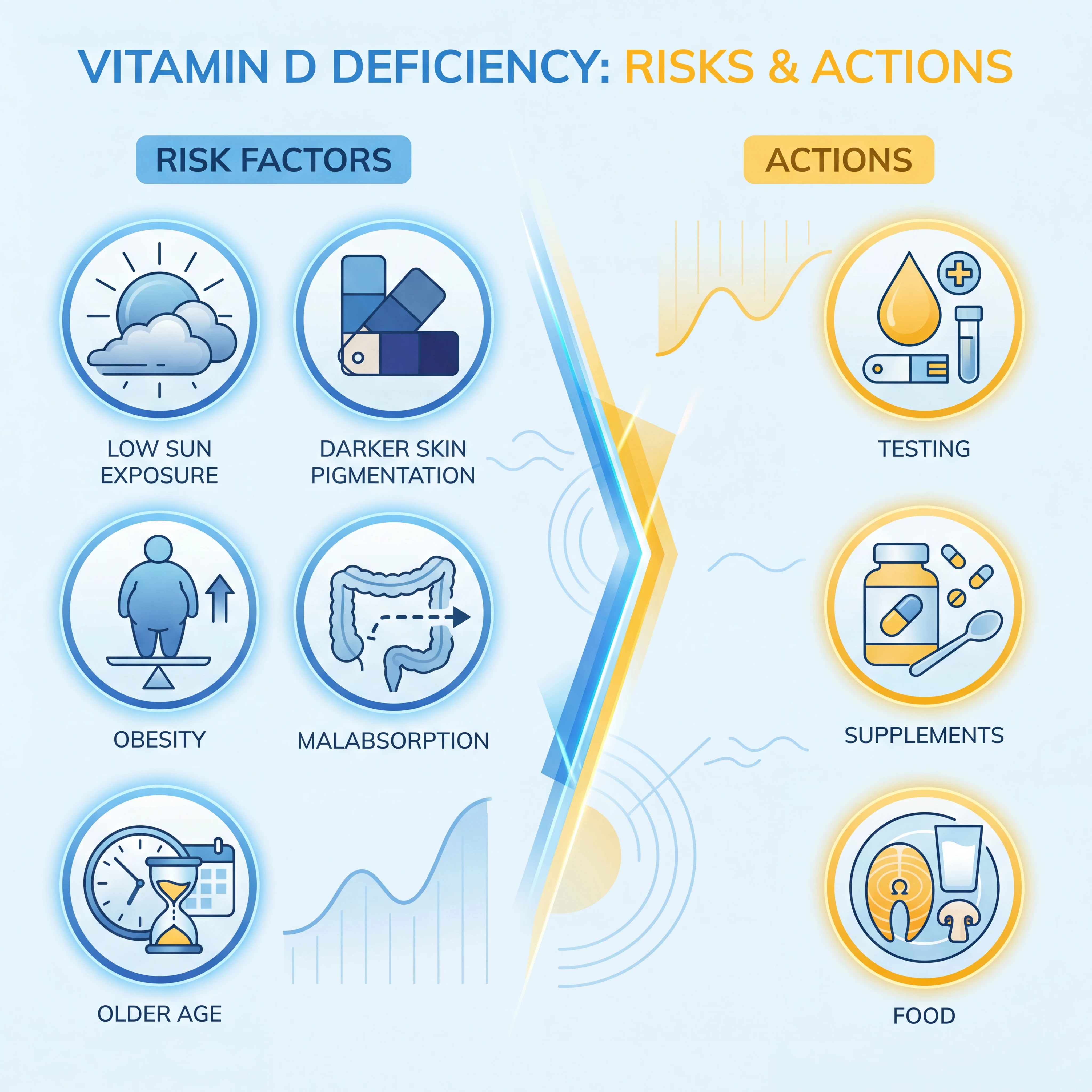 Infographic layout showing vitamin D deficiency risk factors and corrective actions including testing, nutrition, and supplementation.